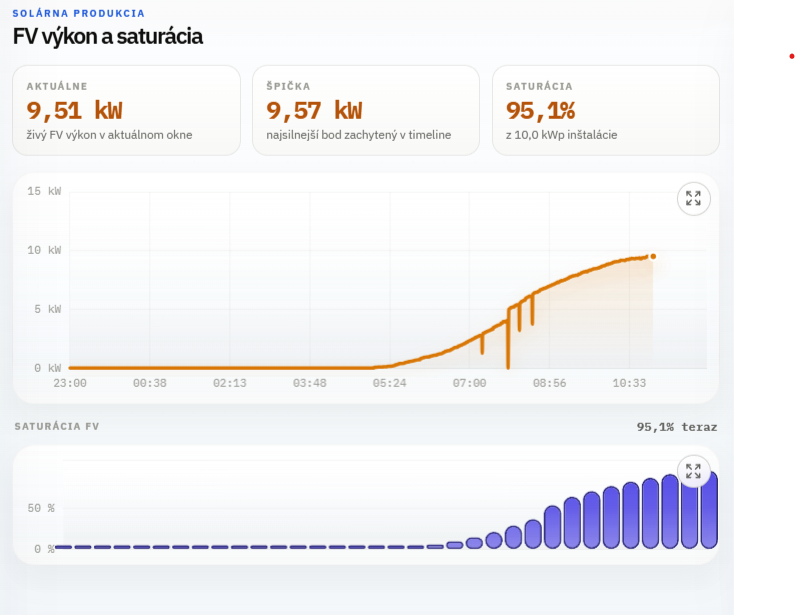 FV výkon a saturácia – živý výkon a percentuálne využitie inštalácie