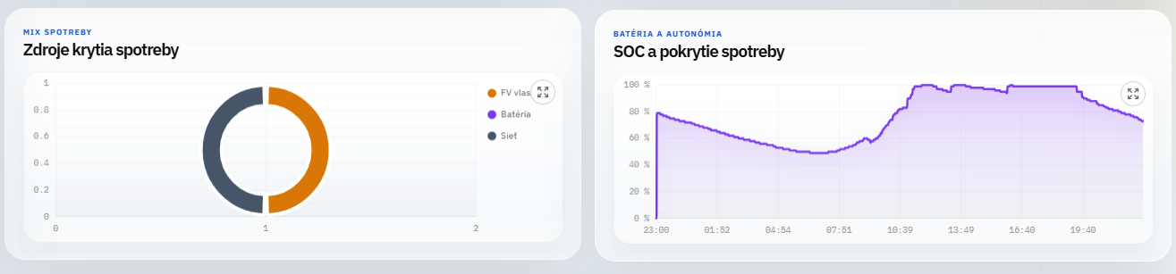 Mix spotreby podľa zdroja a vývoj SOC batérie