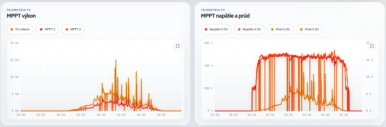MPPT výkon napätie a prúd po trackeroch