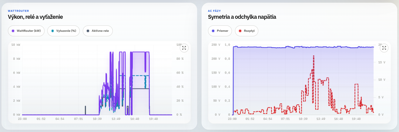 WattRouter výkon relé a symetria AC fáz