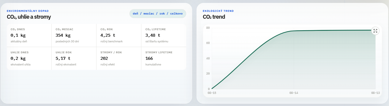 Environmentálny dopad CO2 uhlie stromy a ekologický trend
