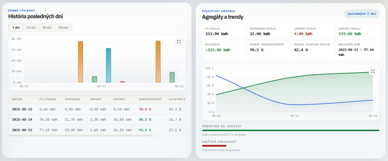 NestStats snímka denných výsledkov a štatistík za obdobie