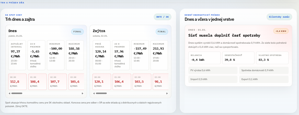 NestStats OKTE spot ceny a denný energetický príbeh