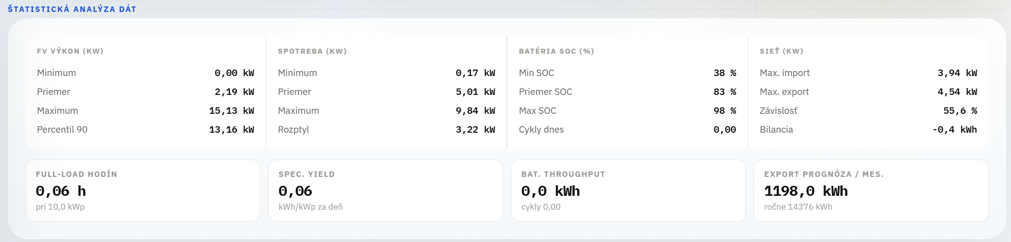 NestStats štatistická analýza FV, spotreby, batérie a siete